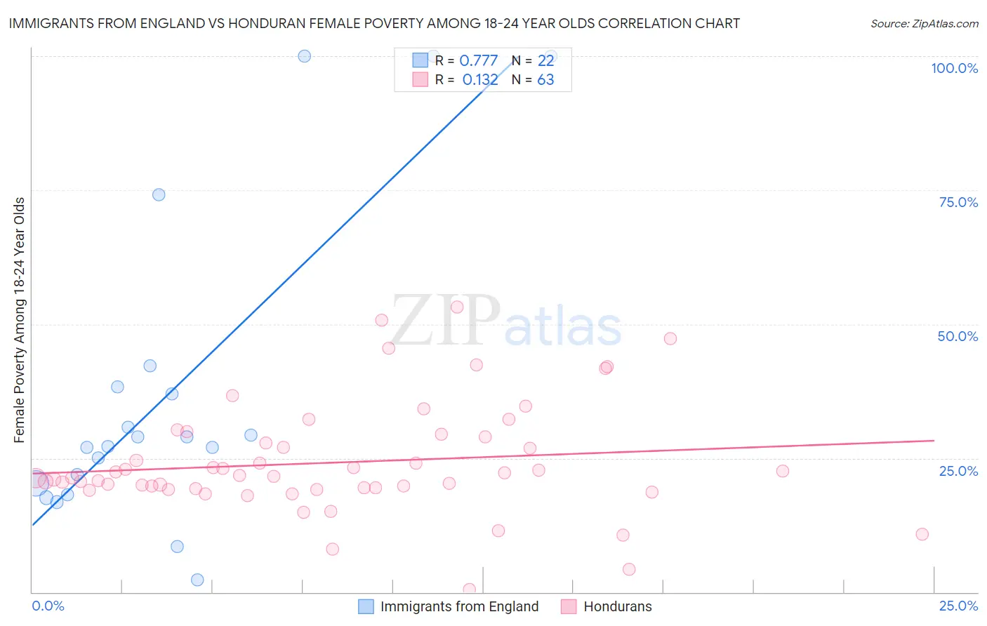 Immigrants from England vs Honduran Female Poverty Among 18-24 Year Olds