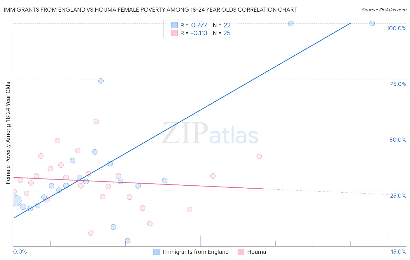 Immigrants from England vs Houma Female Poverty Among 18-24 Year Olds