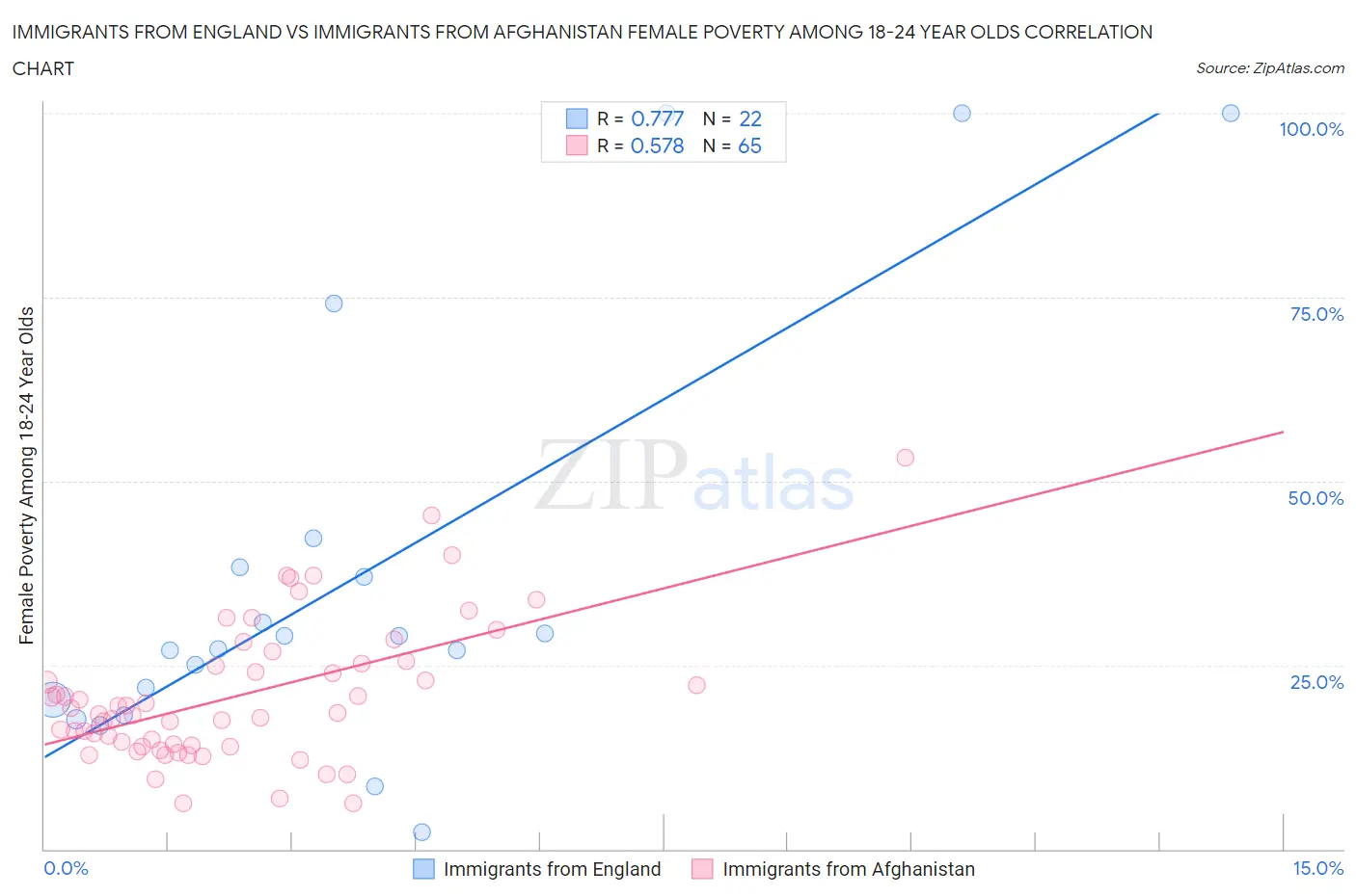 Immigrants from England vs Immigrants from Afghanistan Female Poverty Among 18-24 Year Olds