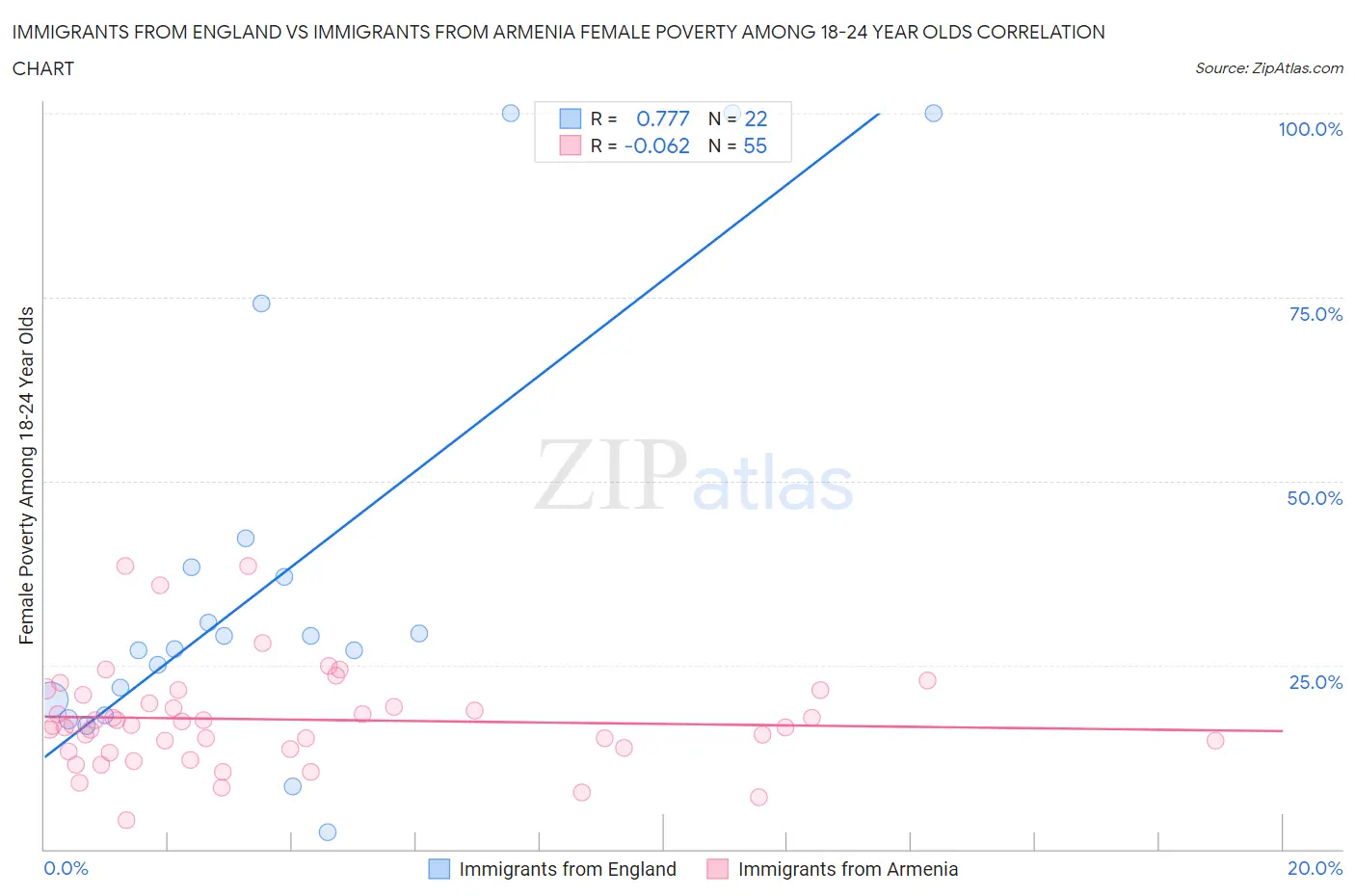 Immigrants from England vs Immigrants from Armenia Female Poverty Among 18-24 Year Olds