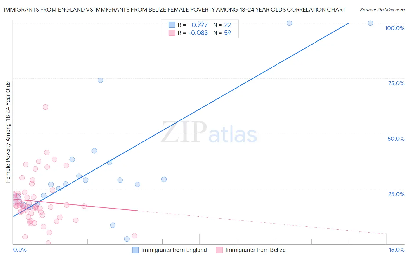 Immigrants from England vs Immigrants from Belize Female Poverty Among 18-24 Year Olds