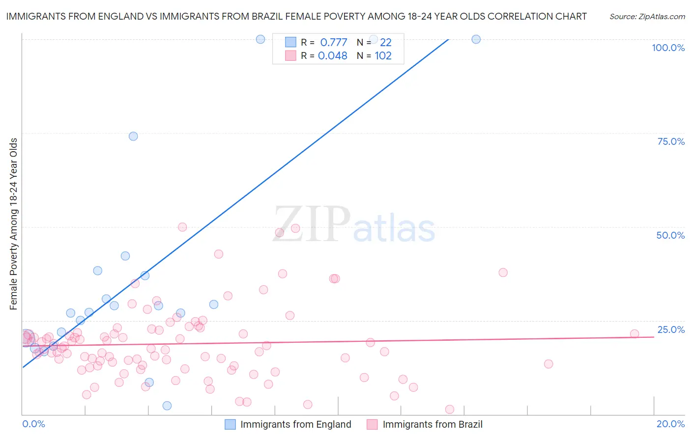 Immigrants from England vs Immigrants from Brazil Female Poverty Among 18-24 Year Olds