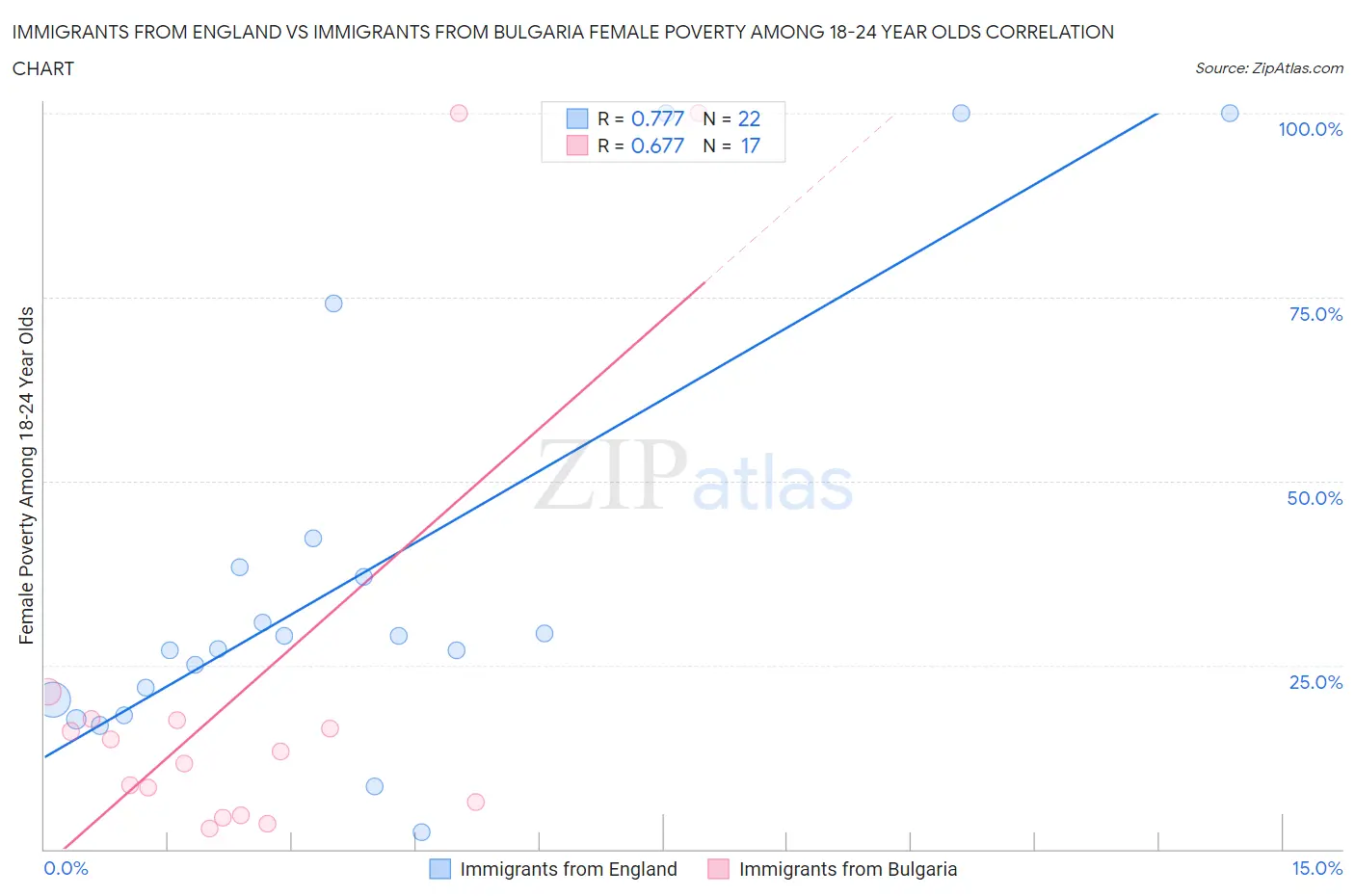 Immigrants from England vs Immigrants from Bulgaria Female Poverty Among 18-24 Year Olds