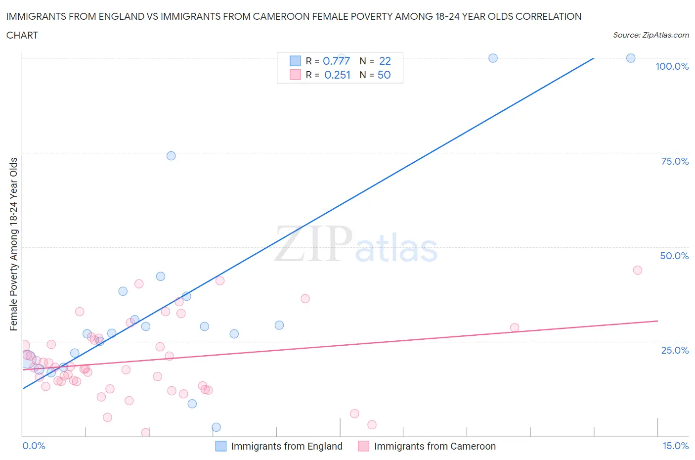 Immigrants from England vs Immigrants from Cameroon Female Poverty Among 18-24 Year Olds