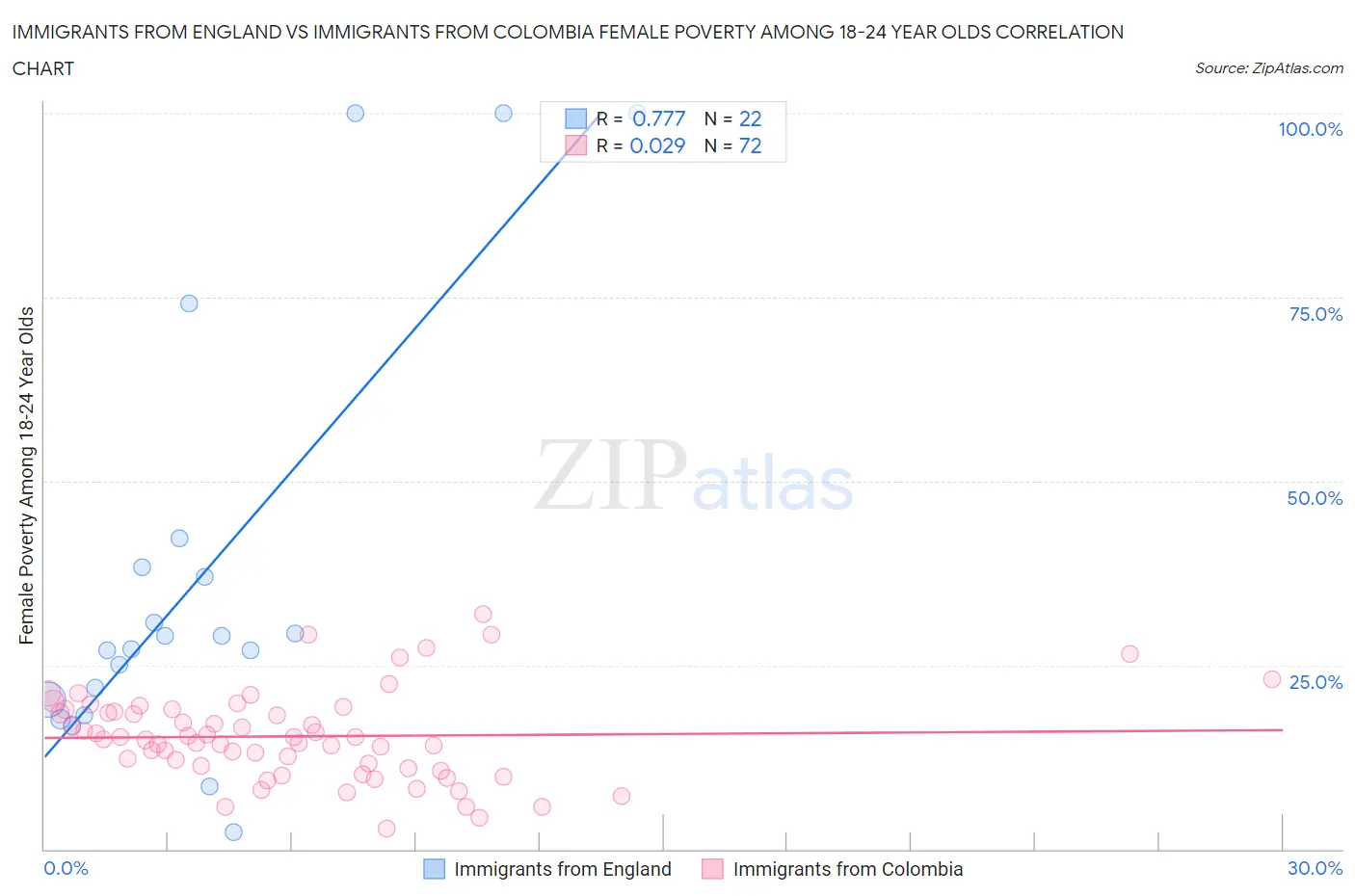 Immigrants from England vs Immigrants from Colombia Female Poverty Among 18-24 Year Olds