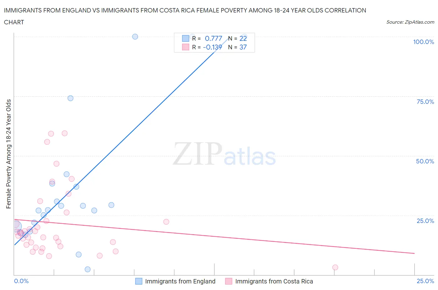 Immigrants from England vs Immigrants from Costa Rica Female Poverty Among 18-24 Year Olds