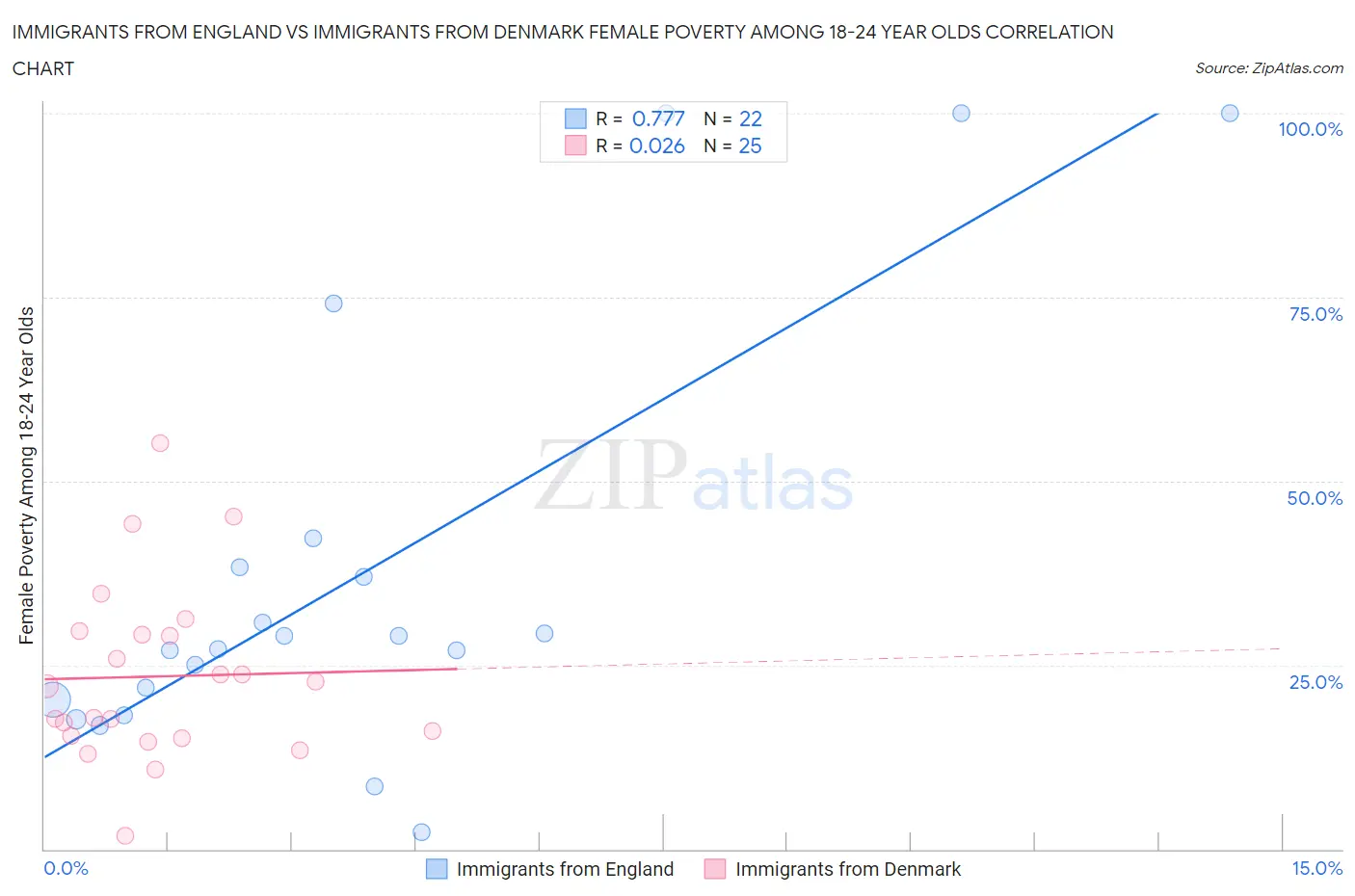 Immigrants from England vs Immigrants from Denmark Female Poverty Among 18-24 Year Olds