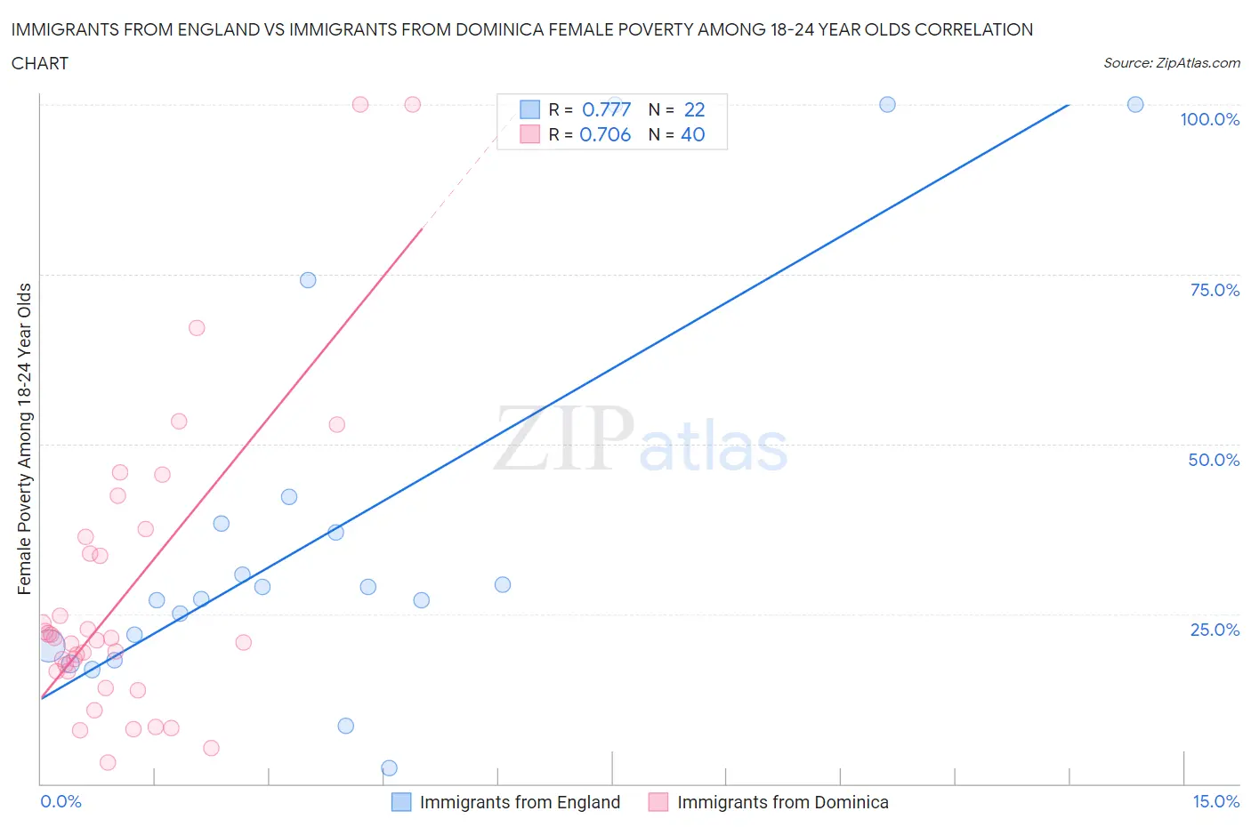 Immigrants from England vs Immigrants from Dominica Female Poverty Among 18-24 Year Olds