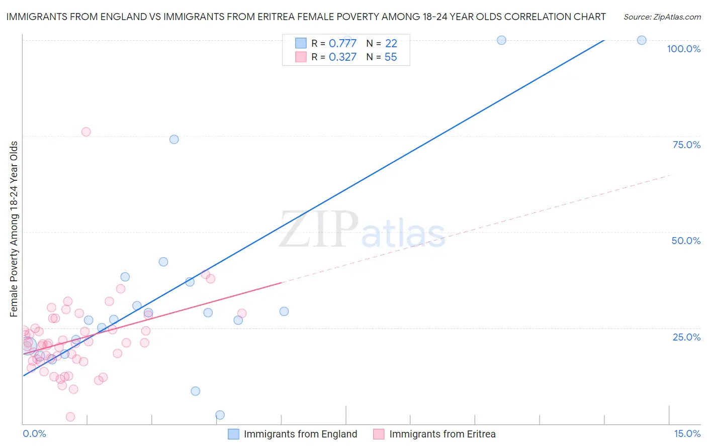 Immigrants from England vs Immigrants from Eritrea Female Poverty Among 18-24 Year Olds