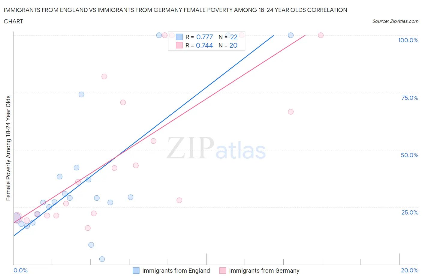 Immigrants from England vs Immigrants from Germany Female Poverty Among 18-24 Year Olds
