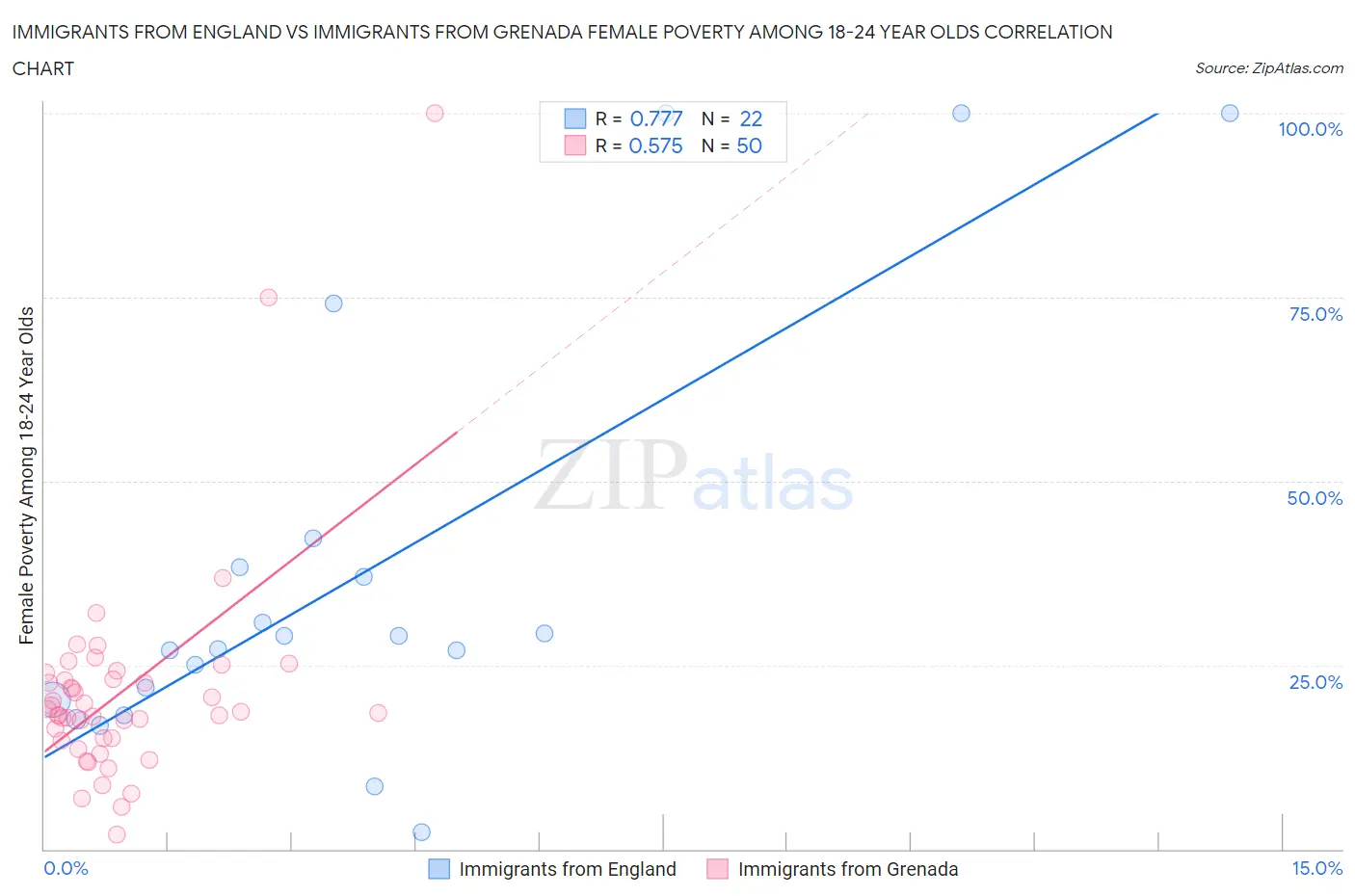Immigrants from England vs Immigrants from Grenada Female Poverty Among 18-24 Year Olds