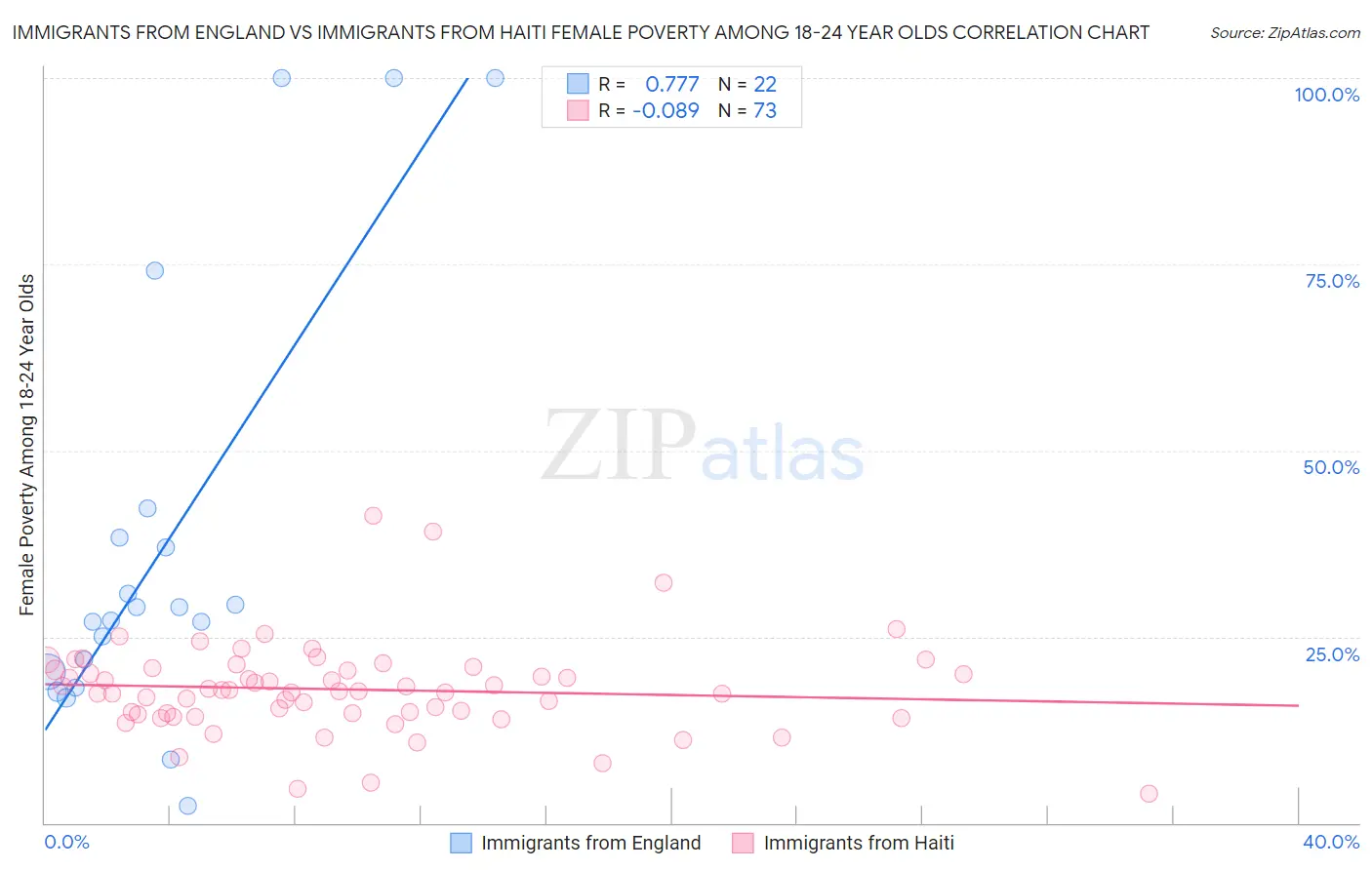 Immigrants from England vs Immigrants from Haiti Female Poverty Among 18-24 Year Olds