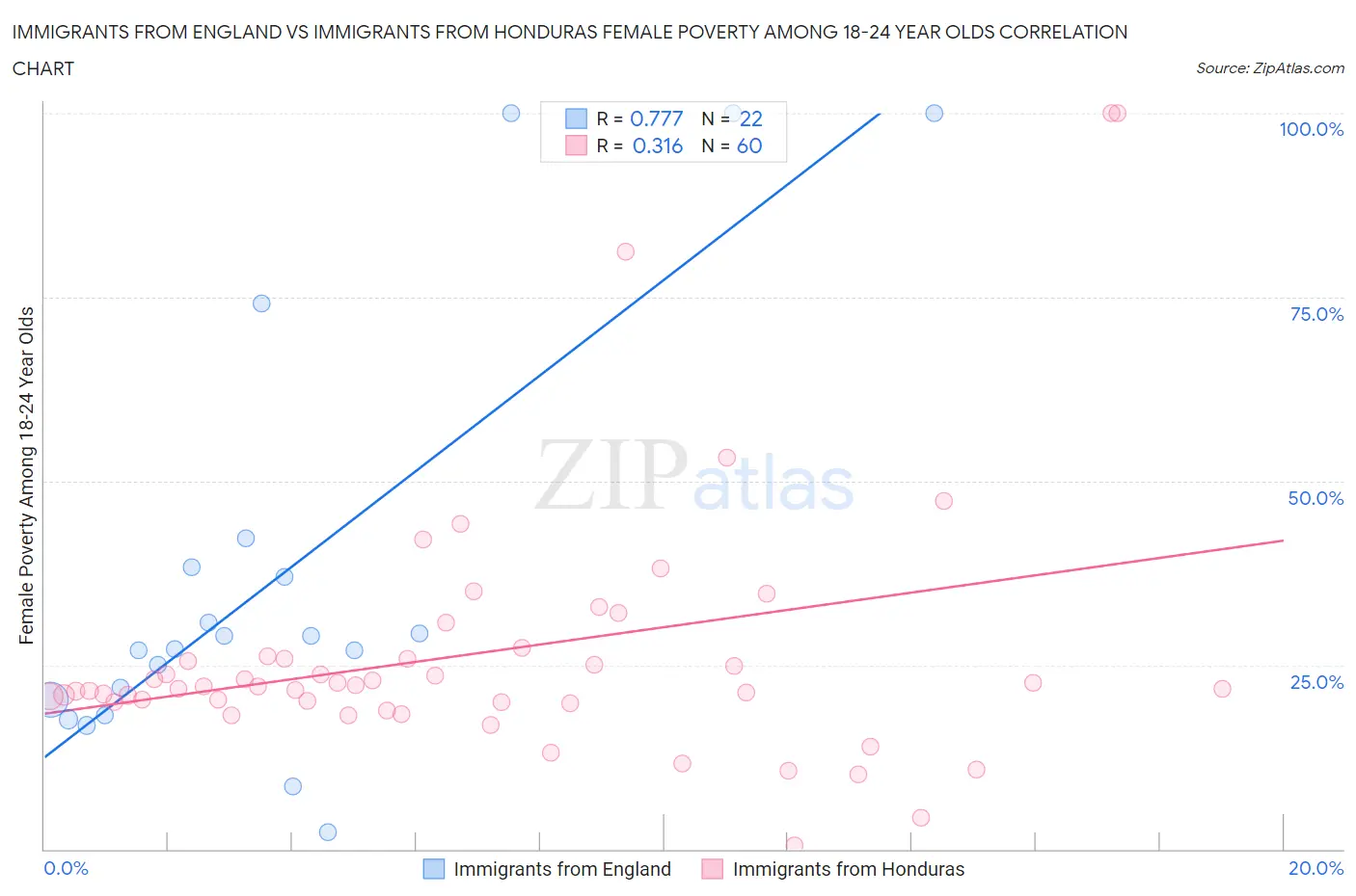 Immigrants from England vs Immigrants from Honduras Female Poverty Among 18-24 Year Olds