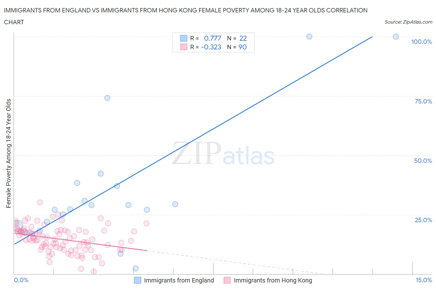 Immigrants from England vs Immigrants from Hong Kong Female Poverty Among 18-24 Year Olds