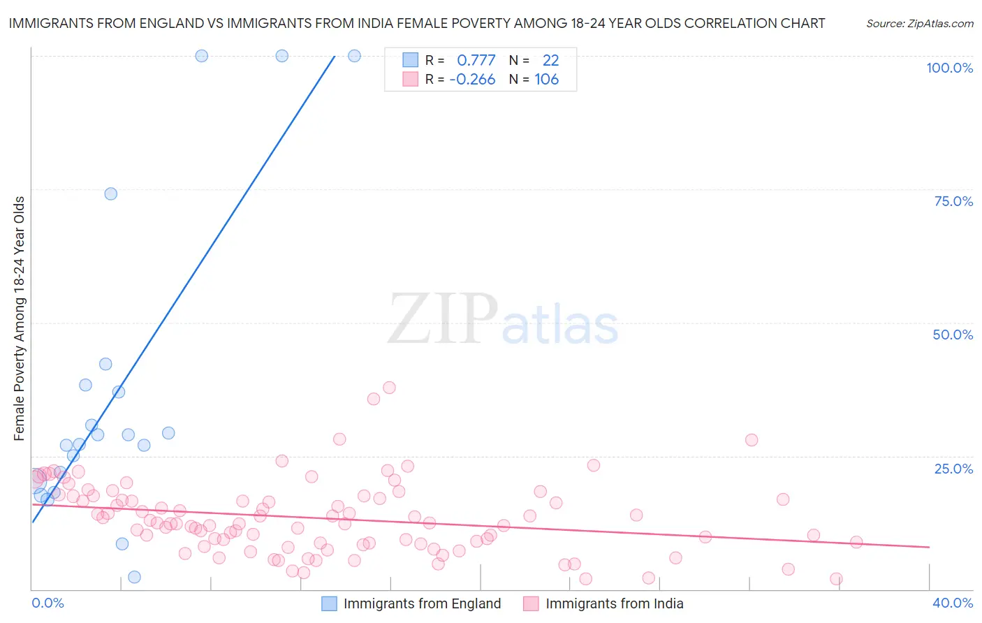 Immigrants from England vs Immigrants from India Female Poverty Among 18-24 Year Olds