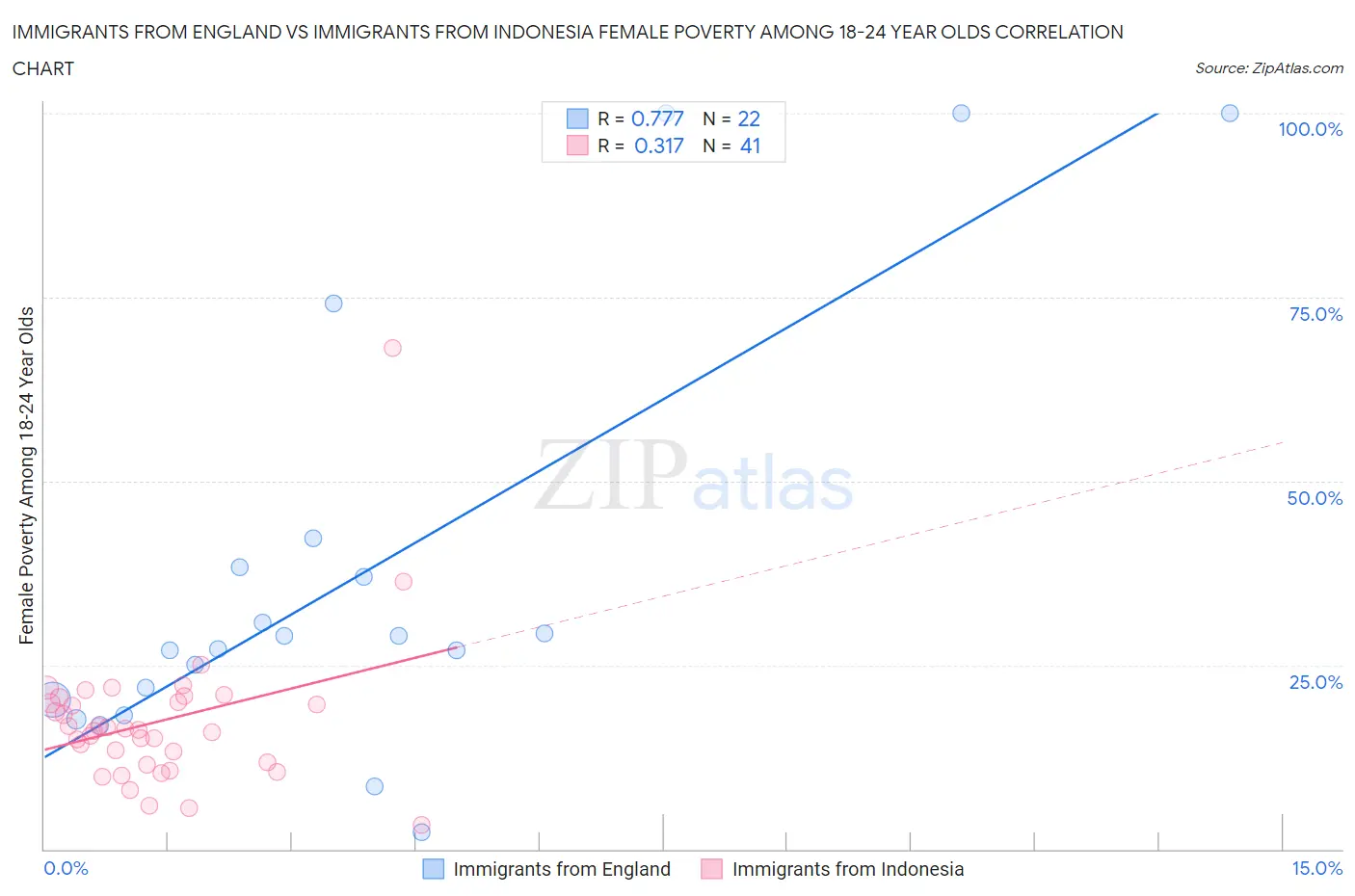 Immigrants from England vs Immigrants from Indonesia Female Poverty Among 18-24 Year Olds