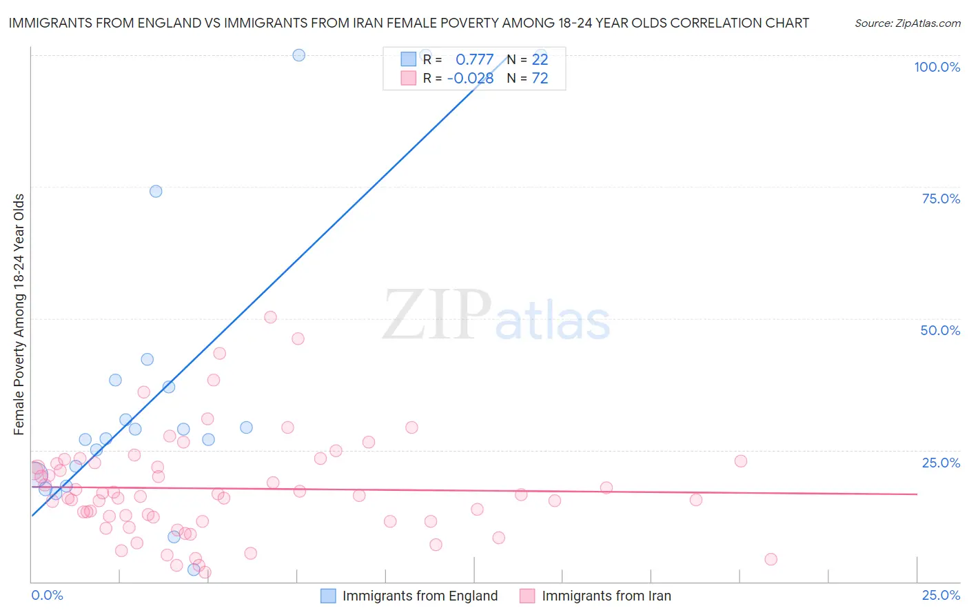Immigrants from England vs Immigrants from Iran Female Poverty Among 18-24 Year Olds