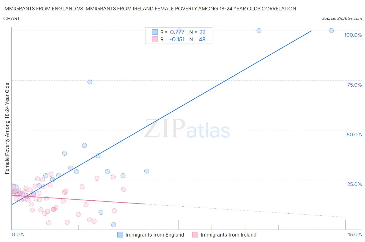 Immigrants from England vs Immigrants from Ireland Female Poverty Among 18-24 Year Olds