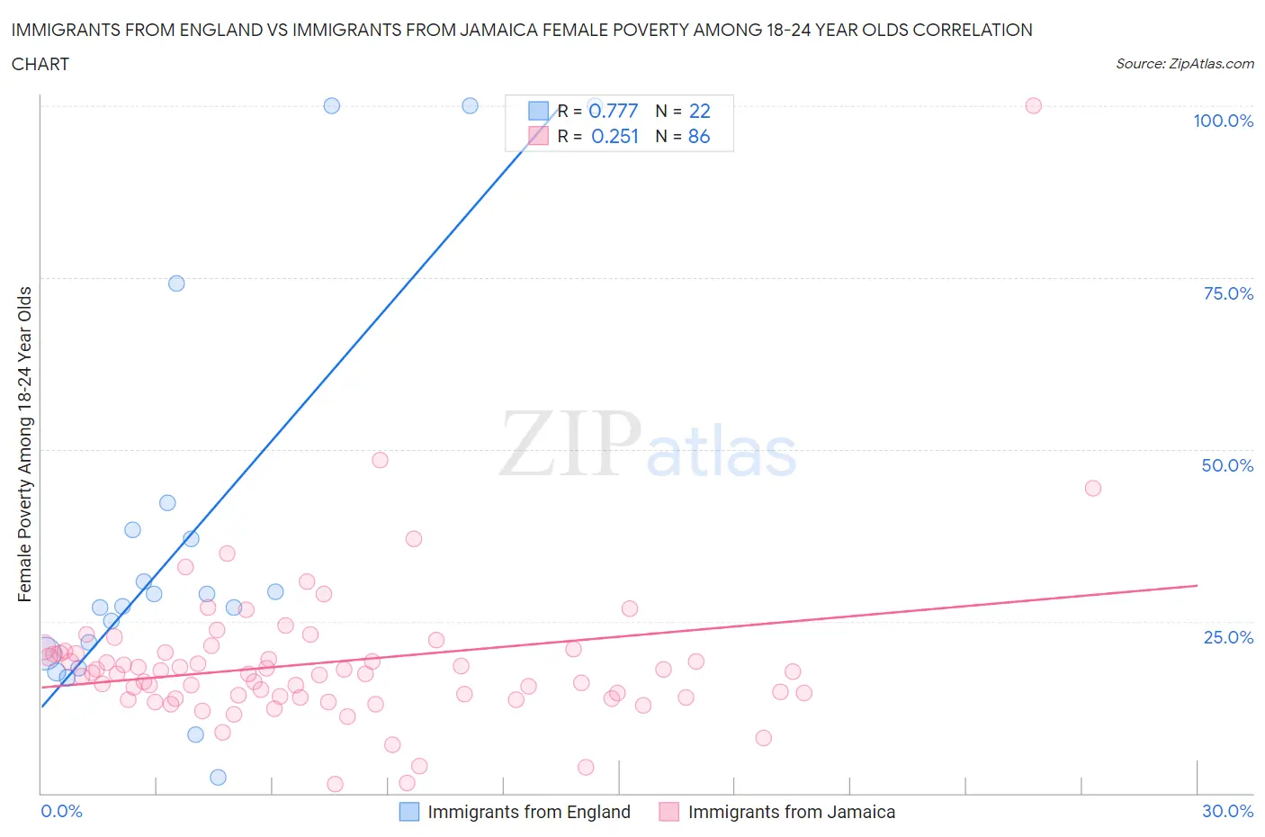 Immigrants from England vs Immigrants from Jamaica Female Poverty Among 18-24 Year Olds
