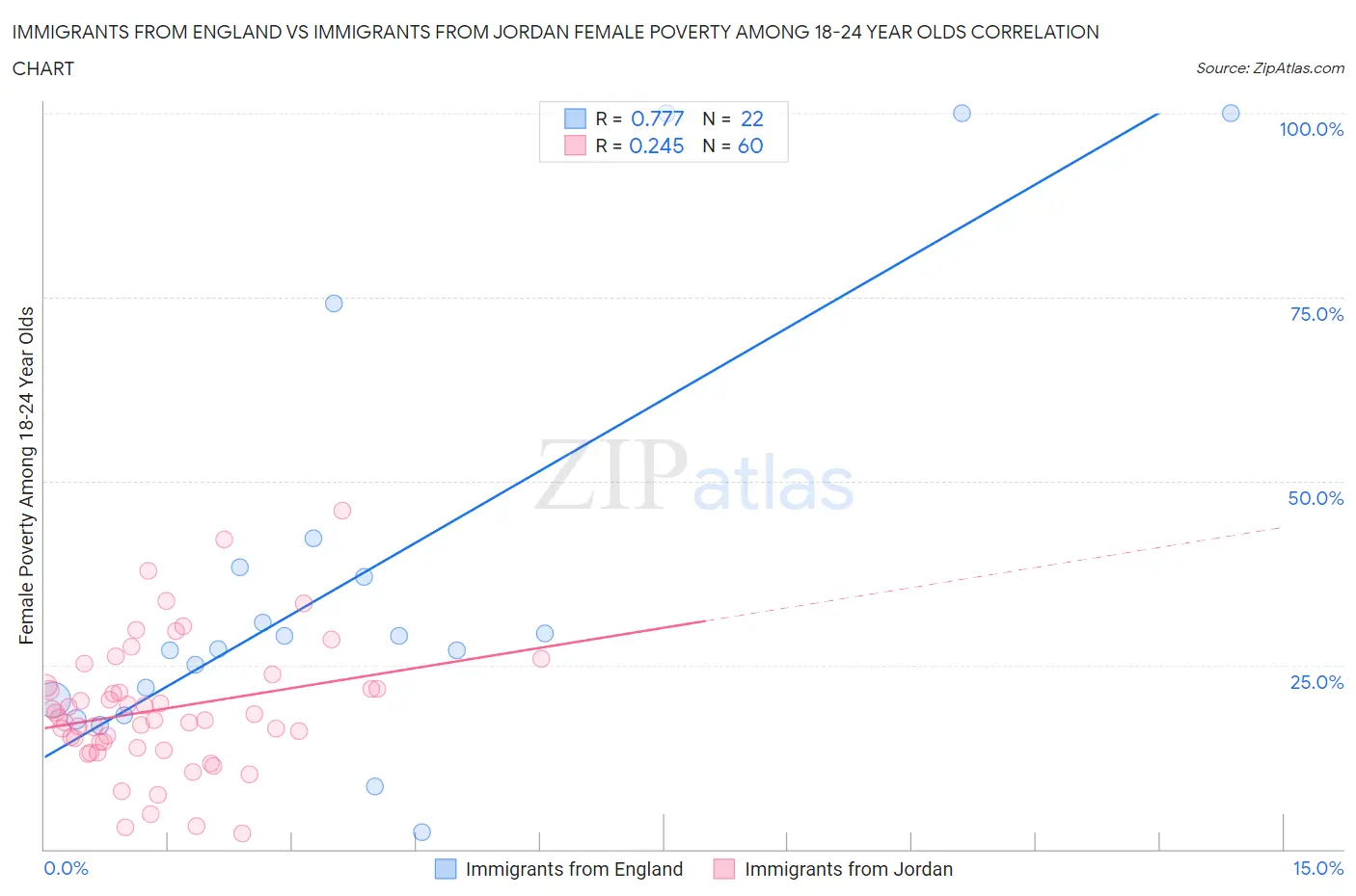 Immigrants from England vs Immigrants from Jordan Female Poverty Among 18-24 Year Olds