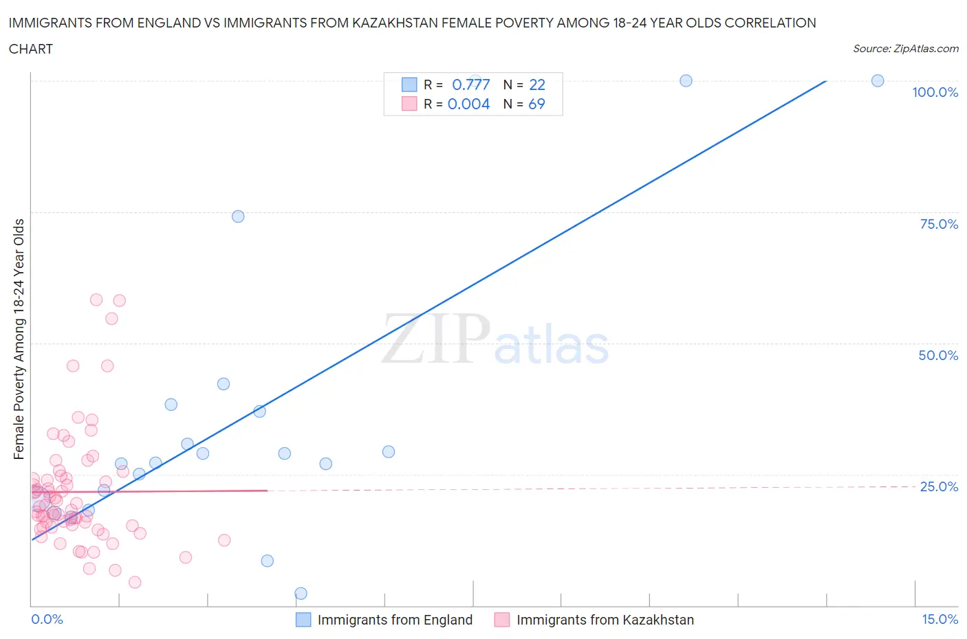 Immigrants from England vs Immigrants from Kazakhstan Female Poverty Among 18-24 Year Olds