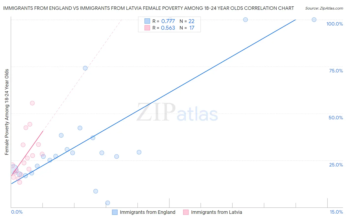 Immigrants from England vs Immigrants from Latvia Female Poverty Among 18-24 Year Olds