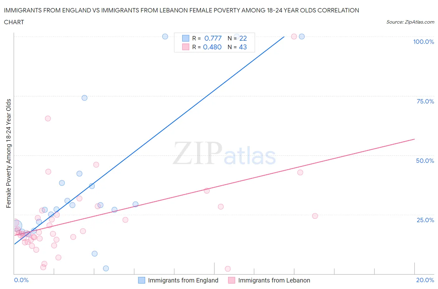 Immigrants from England vs Immigrants from Lebanon Female Poverty Among 18-24 Year Olds