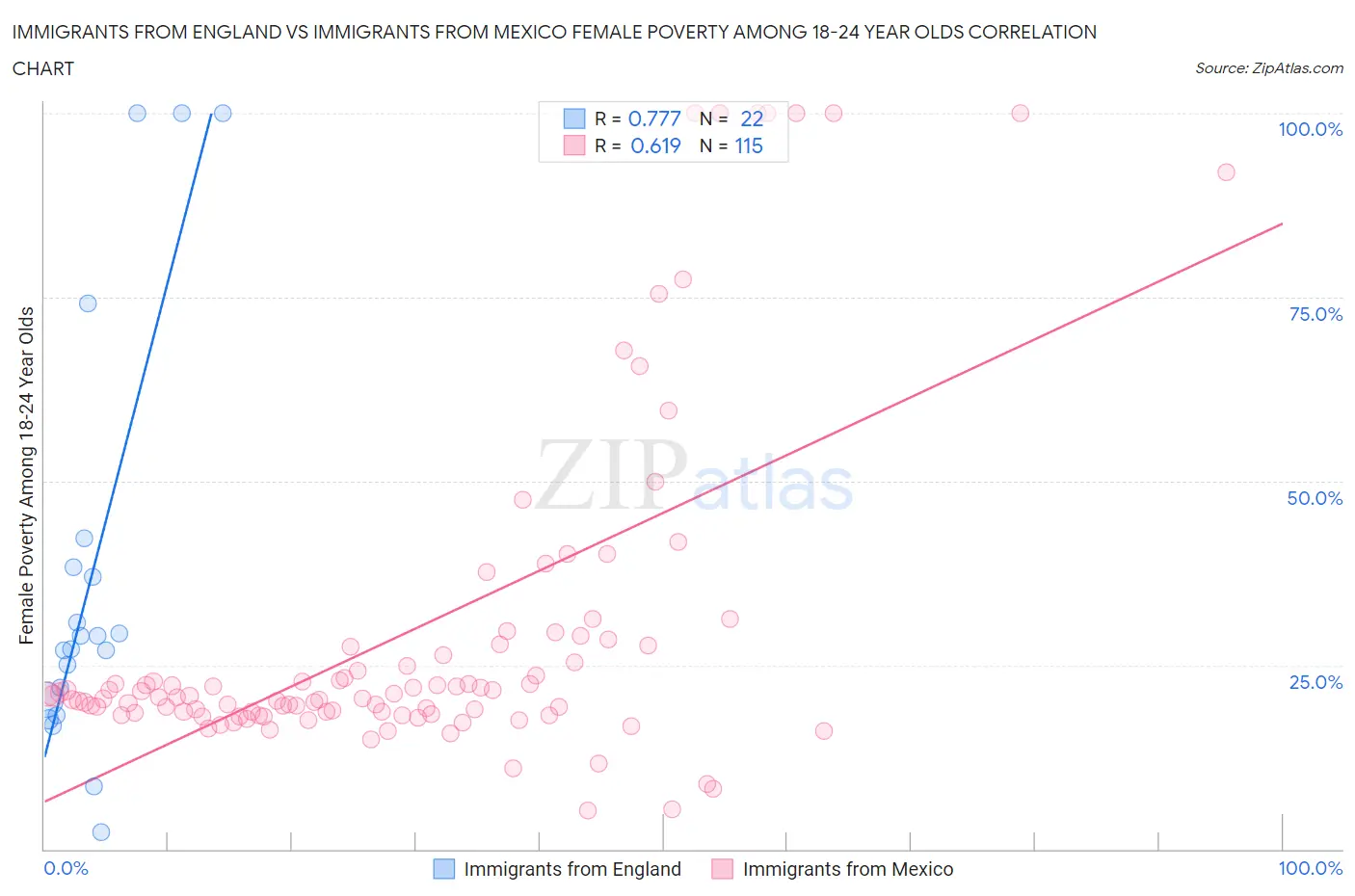 Immigrants from England vs Immigrants from Mexico Female Poverty Among 18-24 Year Olds