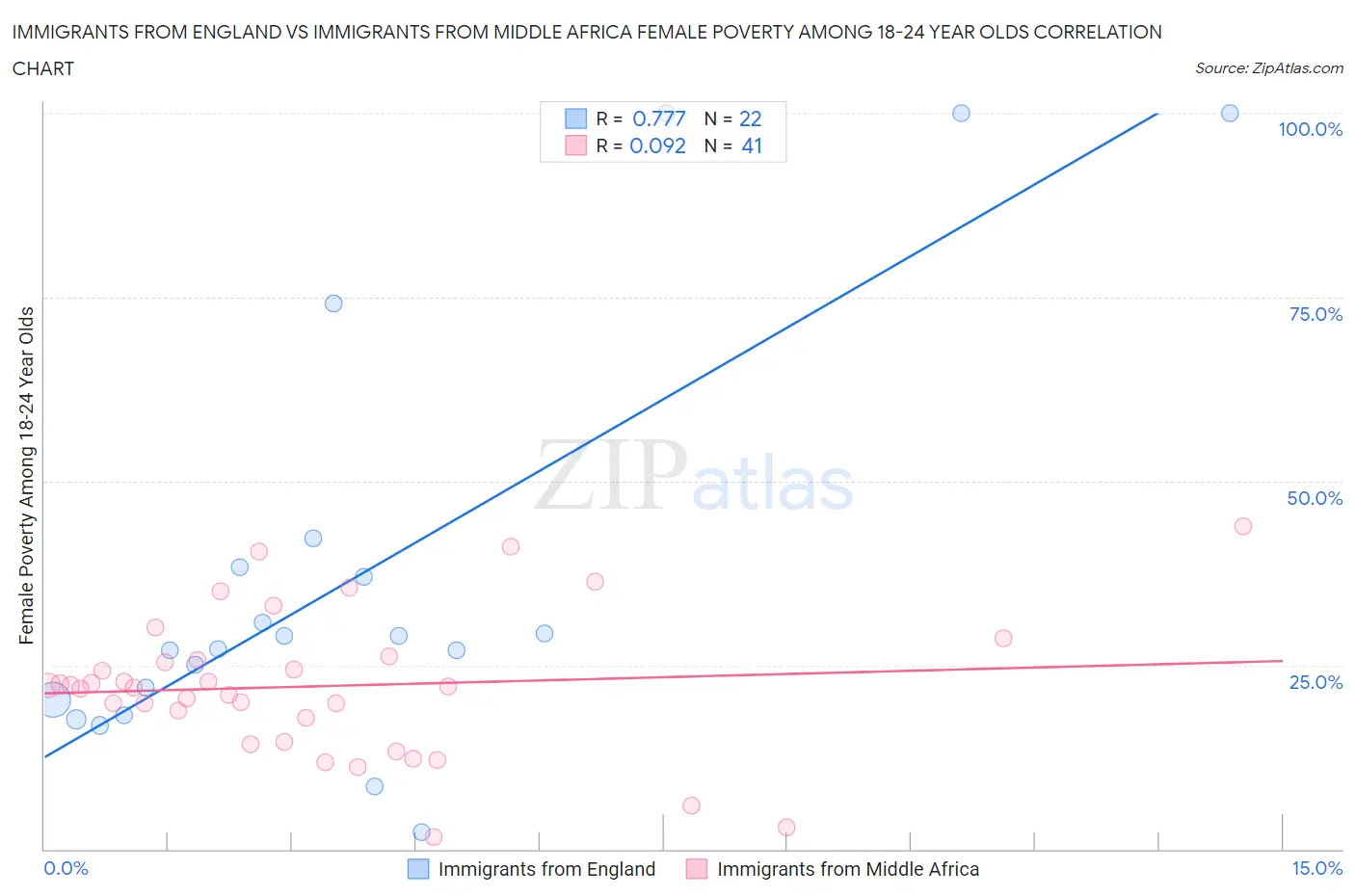 Immigrants from England vs Immigrants from Middle Africa Female Poverty Among 18-24 Year Olds