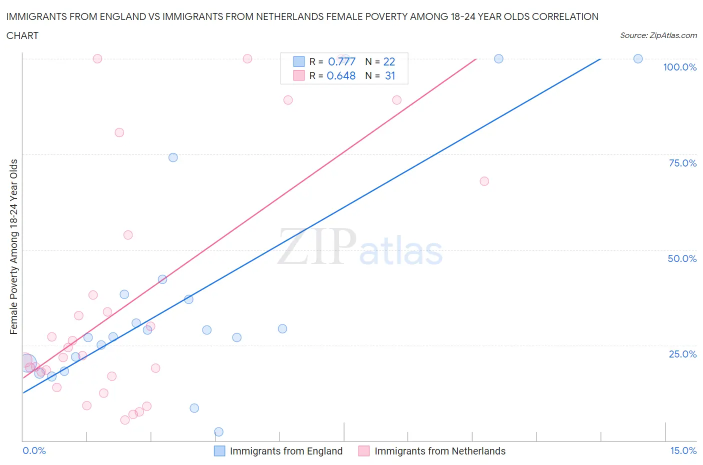 Immigrants from England vs Immigrants from Netherlands Female Poverty Among 18-24 Year Olds