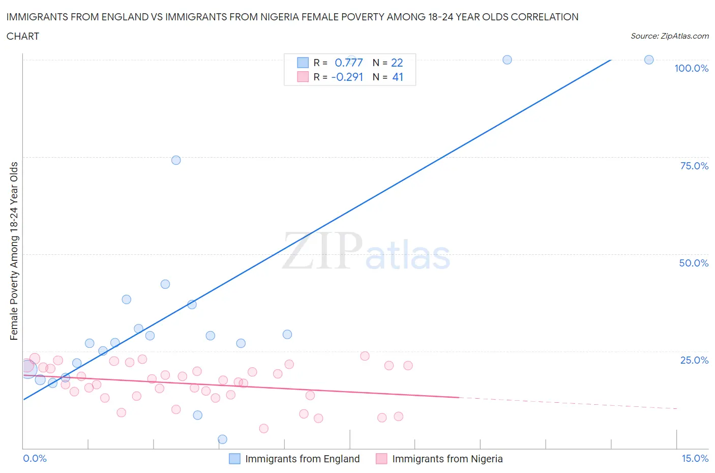 Immigrants from England vs Immigrants from Nigeria Female Poverty Among 18-24 Year Olds