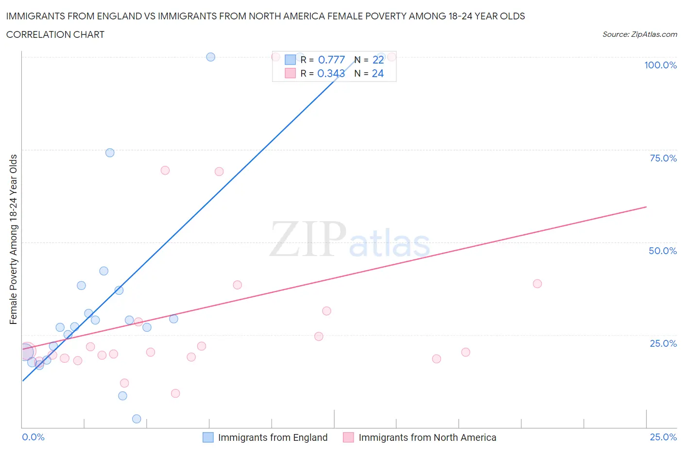 Immigrants from England vs Immigrants from North America Female Poverty Among 18-24 Year Olds