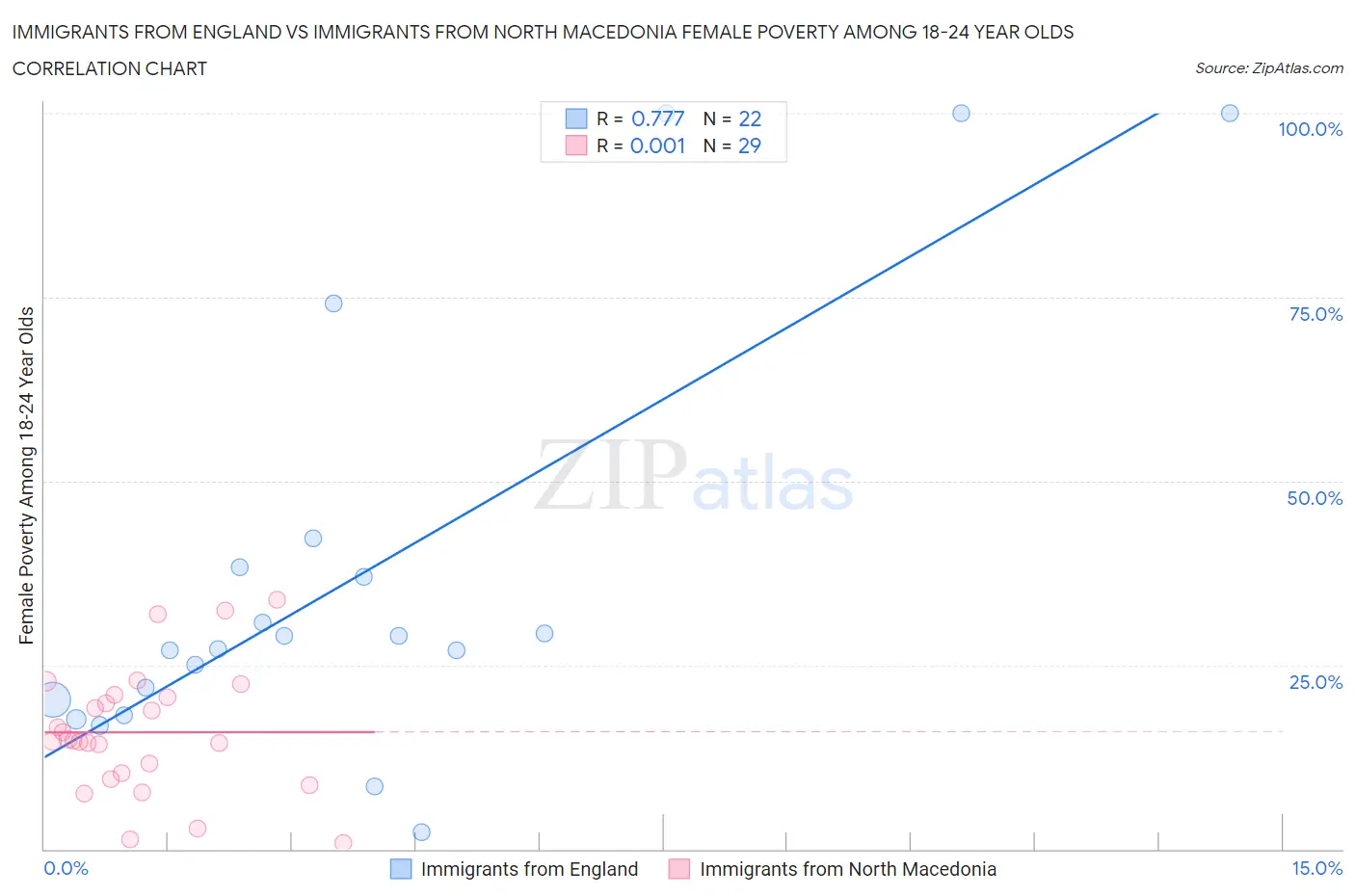 Immigrants from England vs Immigrants from North Macedonia Female Poverty Among 18-24 Year Olds