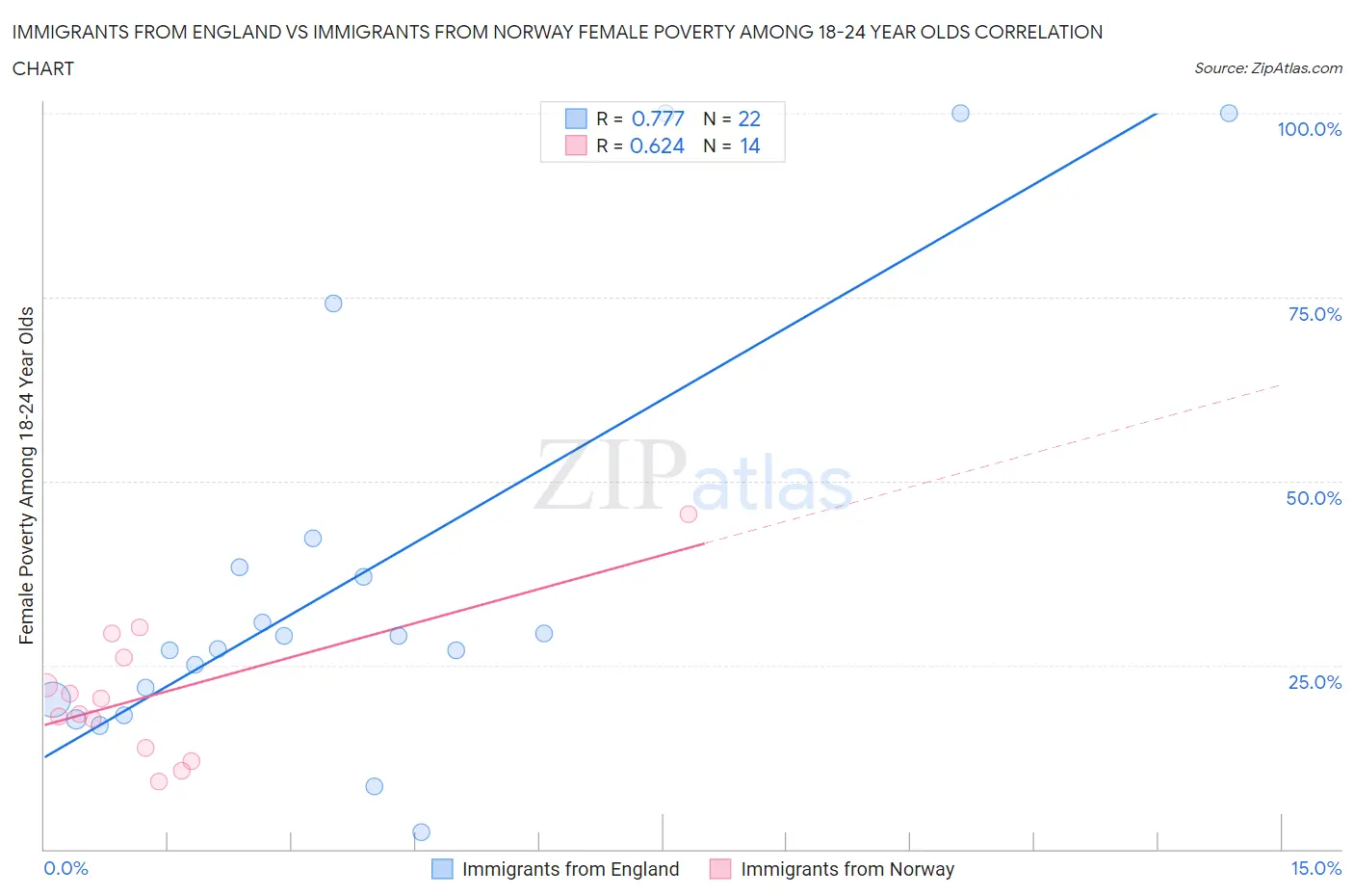 Immigrants from England vs Immigrants from Norway Female Poverty Among 18-24 Year Olds