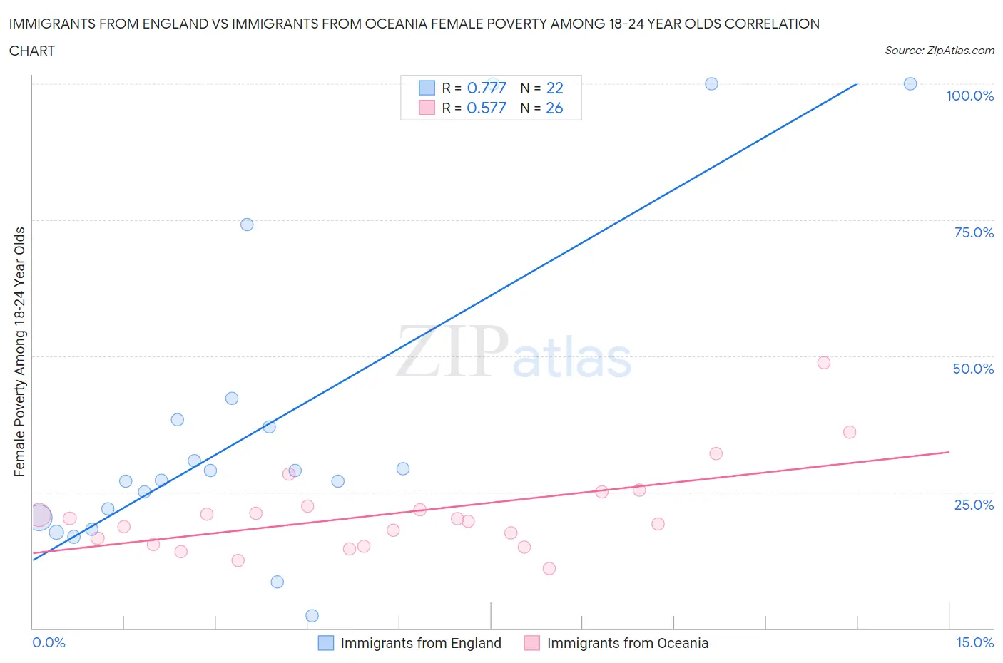 Immigrants from England vs Immigrants from Oceania Female Poverty Among 18-24 Year Olds