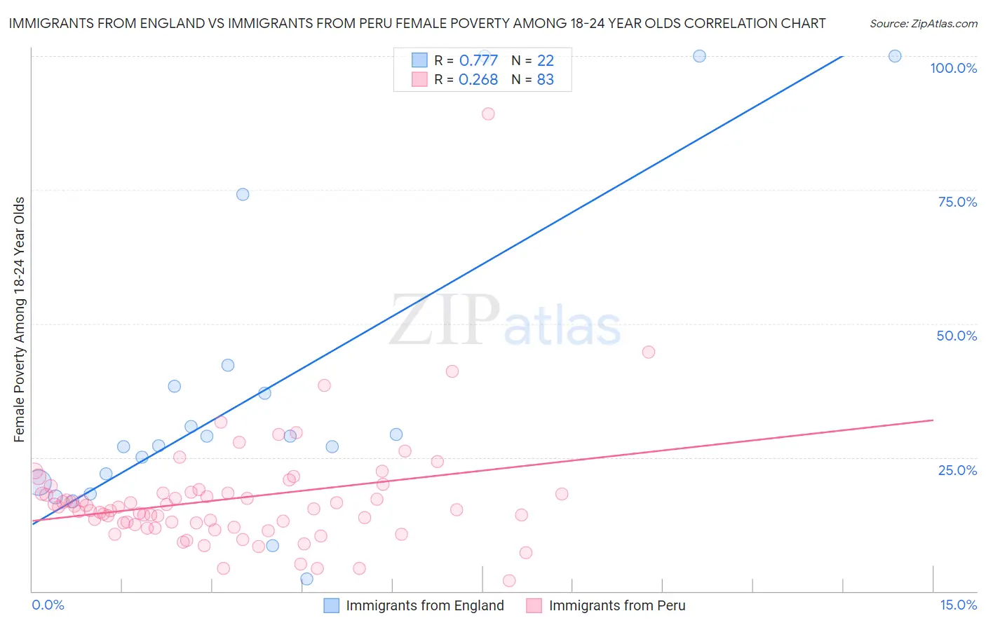 Immigrants from England vs Immigrants from Peru Female Poverty Among 18-24 Year Olds