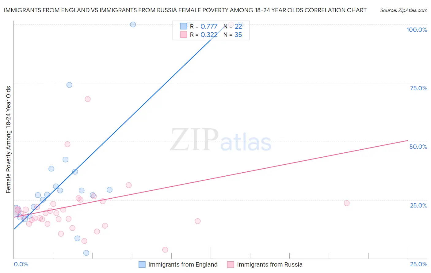 Immigrants from England vs Immigrants from Russia Female Poverty Among 18-24 Year Olds