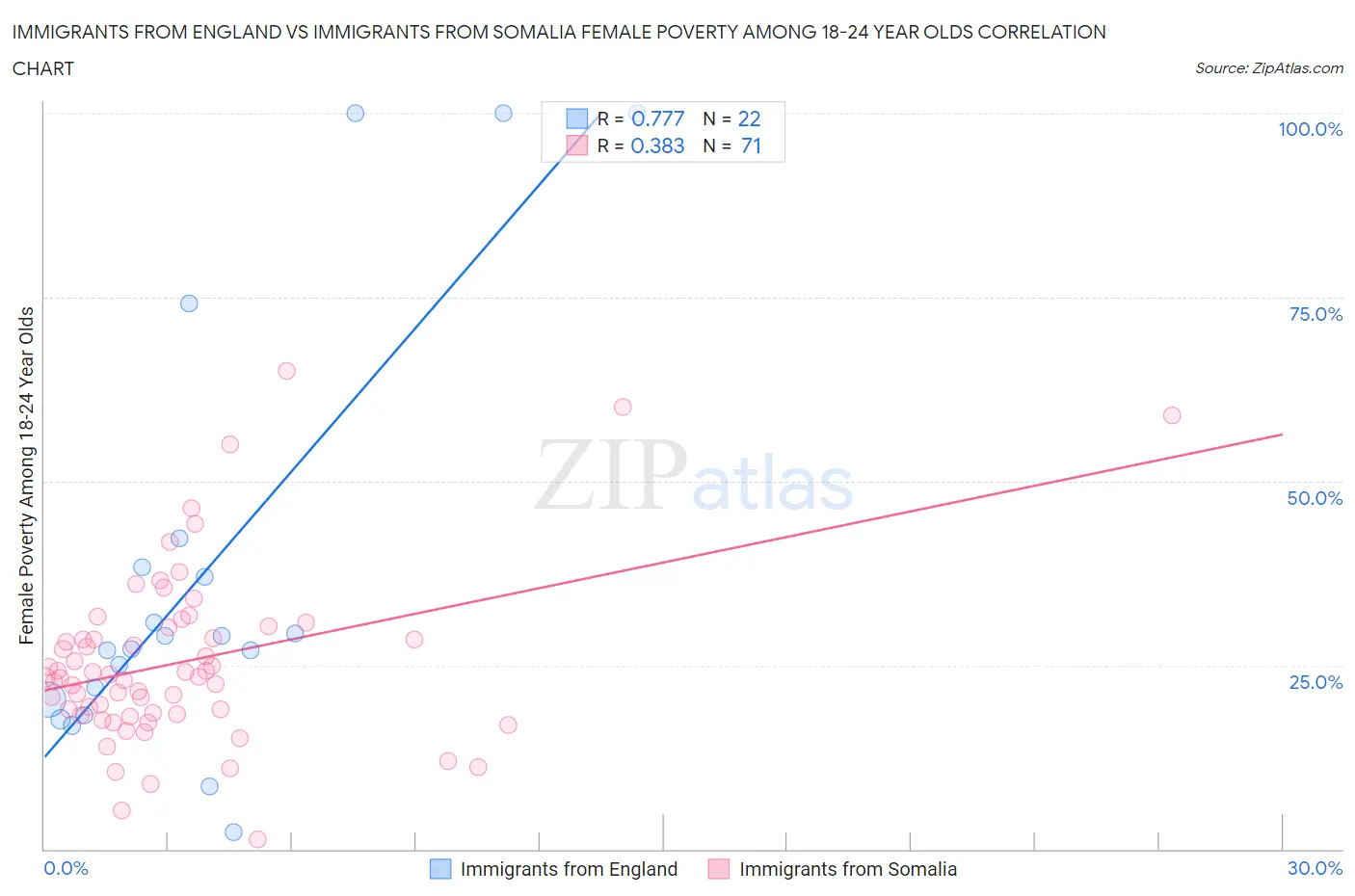 Immigrants from England vs Immigrants from Somalia Female Poverty Among 18-24 Year Olds