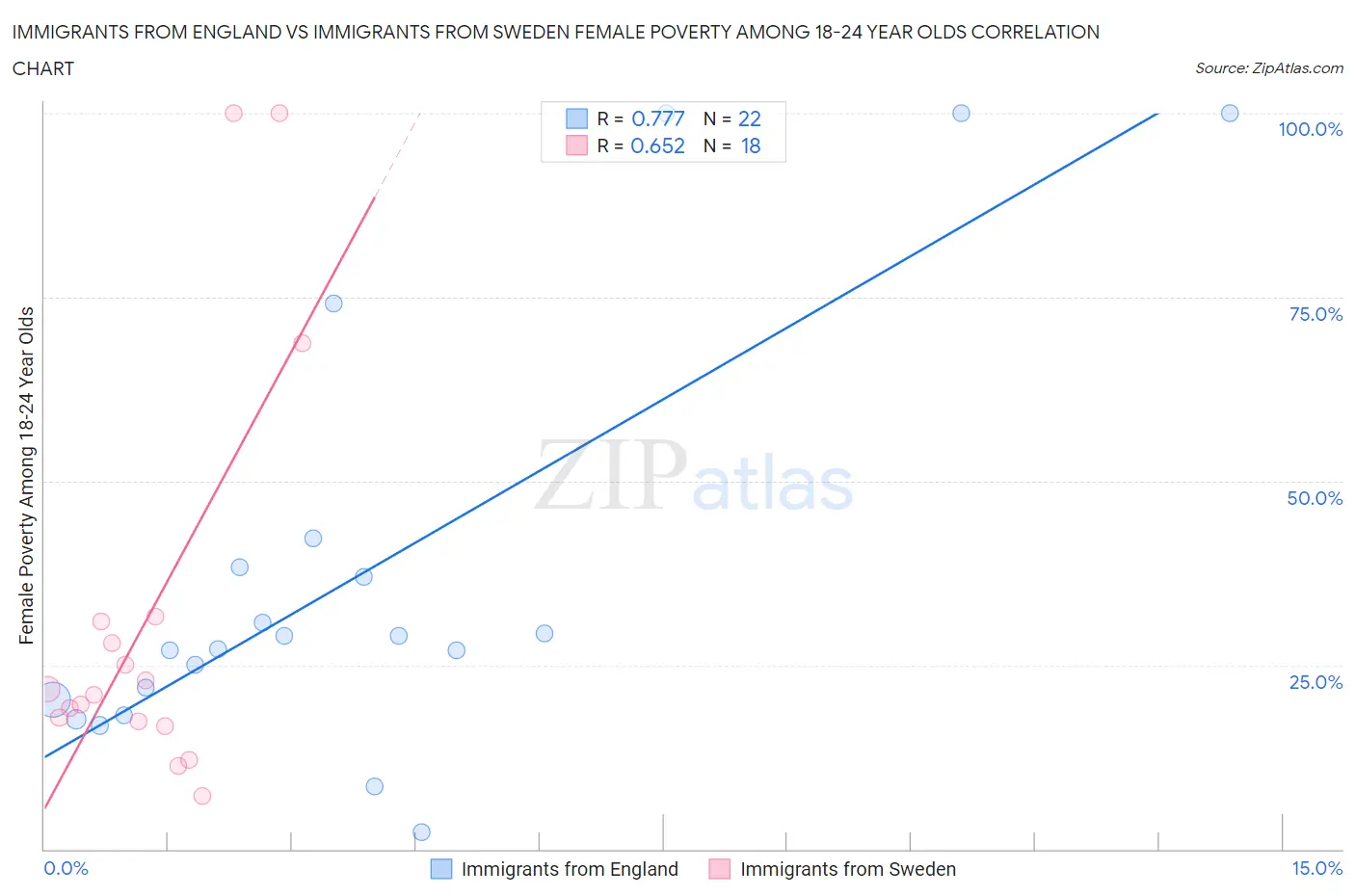 Immigrants from England vs Immigrants from Sweden Female Poverty Among 18-24 Year Olds