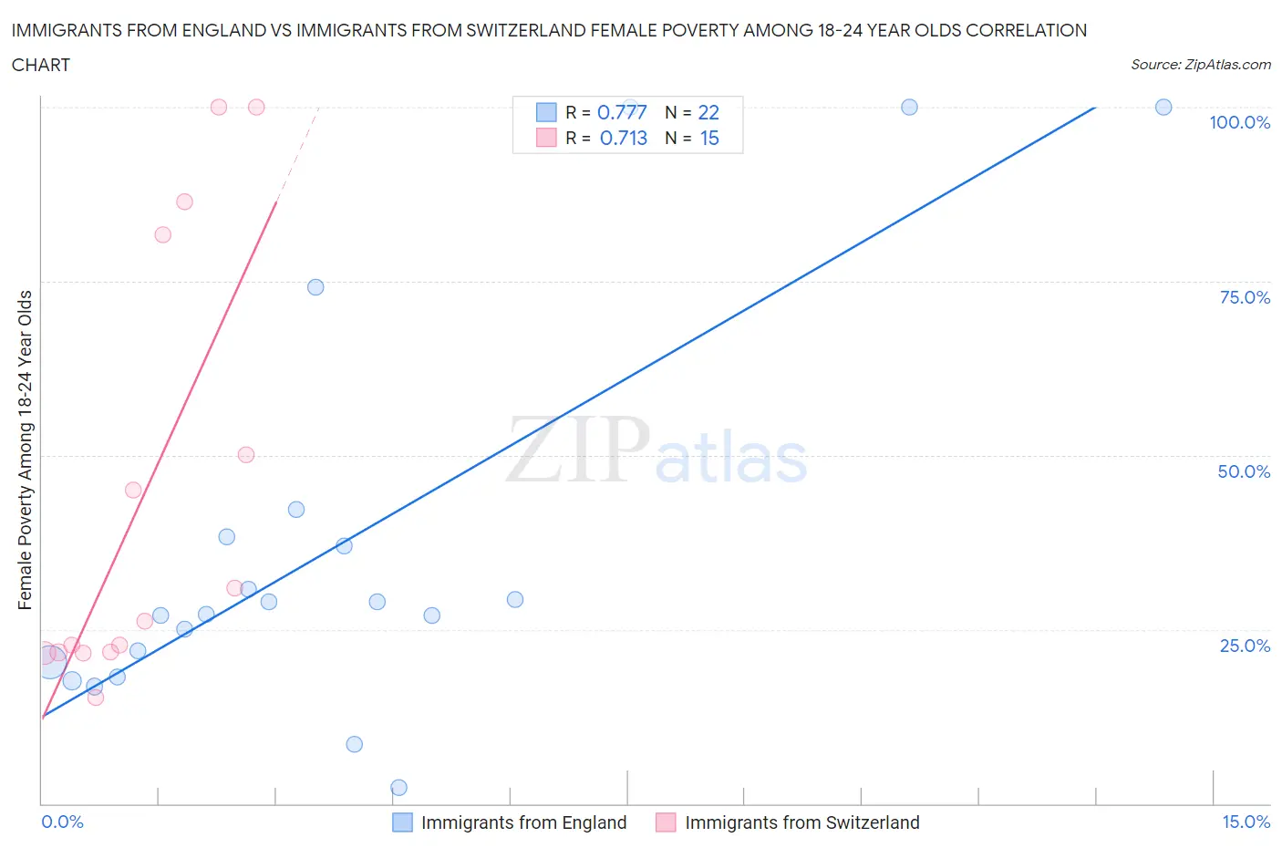 Immigrants from England vs Immigrants from Switzerland Female Poverty Among 18-24 Year Olds