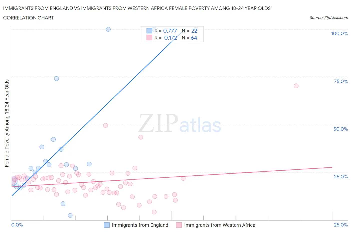 Immigrants from England vs Immigrants from Western Africa Female Poverty Among 18-24 Year Olds