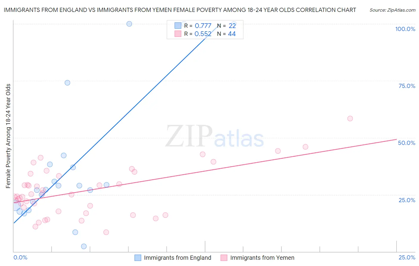 Immigrants from England vs Immigrants from Yemen Female Poverty Among 18-24 Year Olds