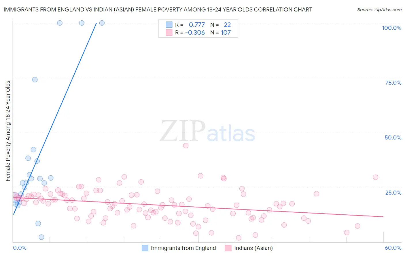Immigrants from England vs Indian (Asian) Female Poverty Among 18-24 Year Olds