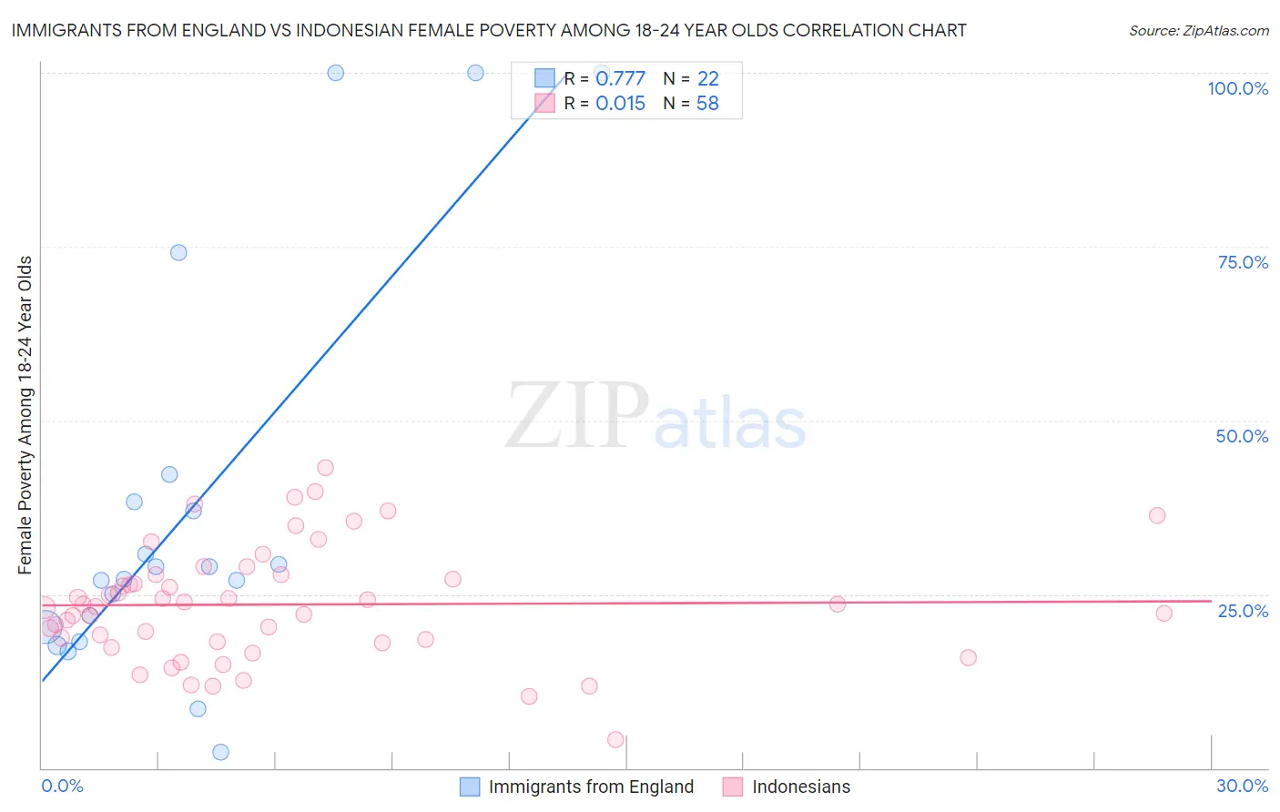 Immigrants from England vs Indonesian Female Poverty Among 18-24 Year Olds