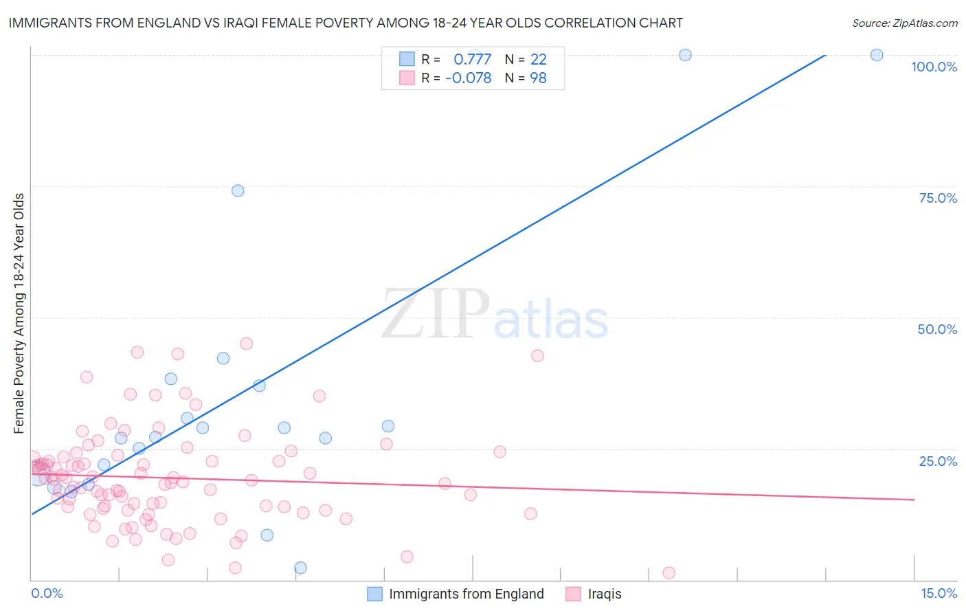 Immigrants from England vs Iraqi Female Poverty Among 18-24 Year Olds