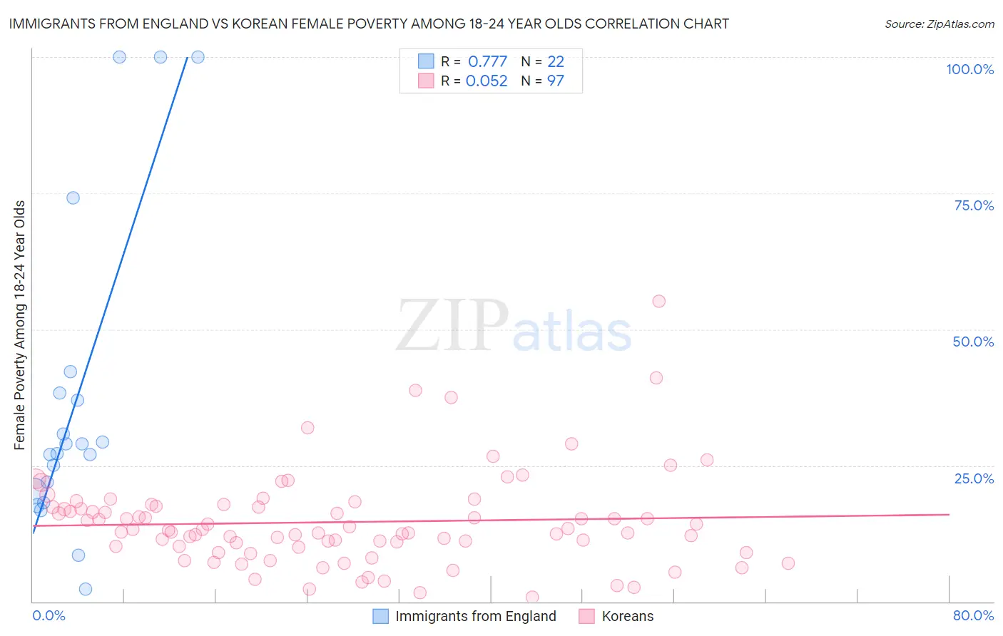 Immigrants from England vs Korean Female Poverty Among 18-24 Year Olds