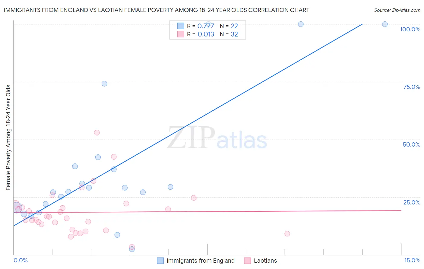 Immigrants from England vs Laotian Female Poverty Among 18-24 Year Olds