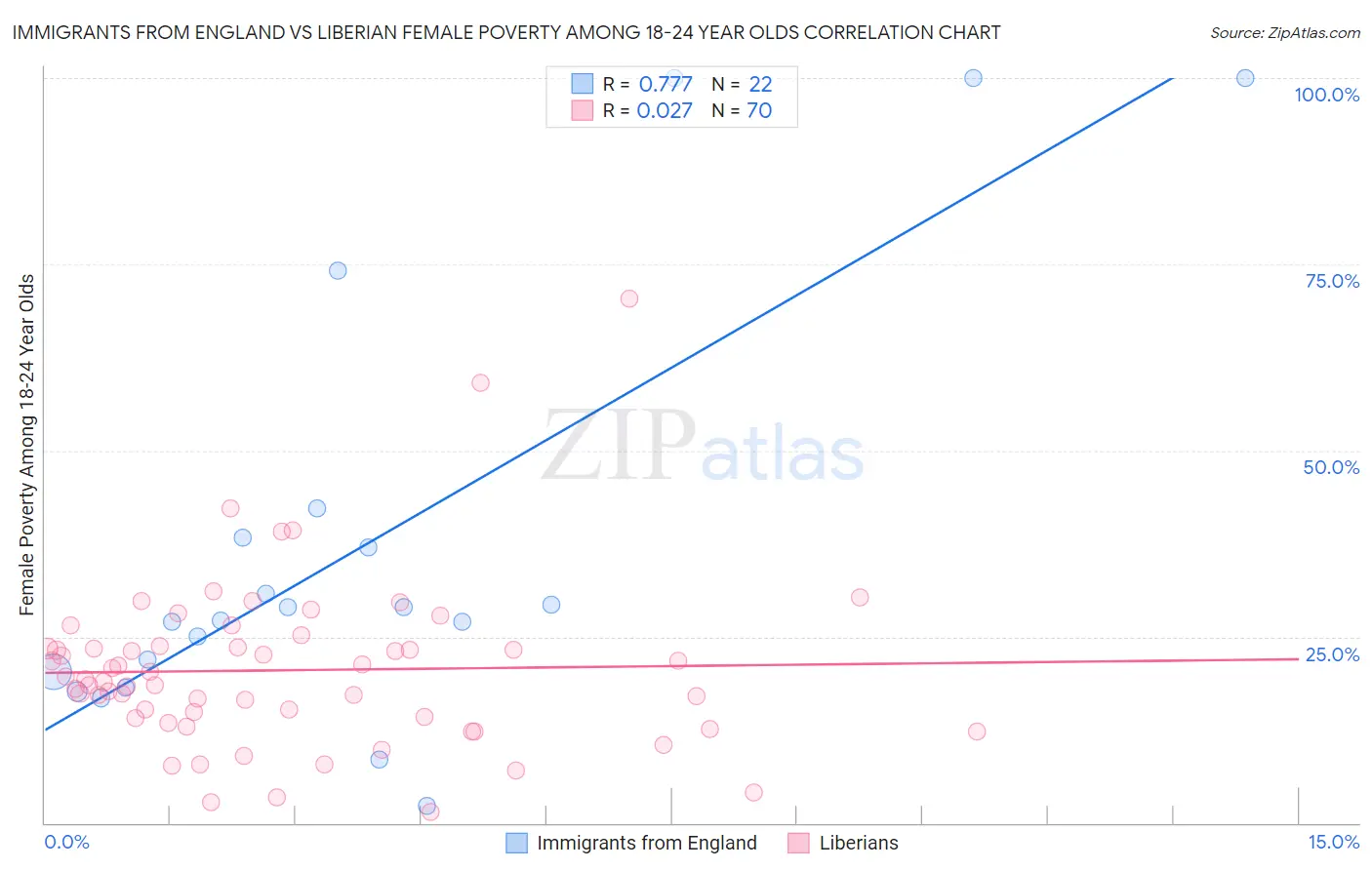 Immigrants from England vs Liberian Female Poverty Among 18-24 Year Olds
