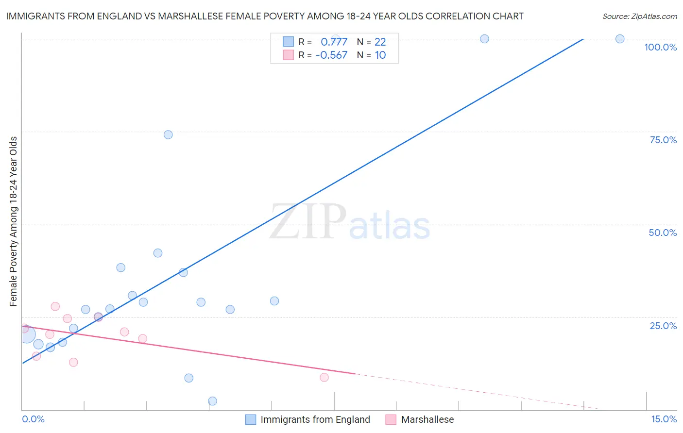 Immigrants from England vs Marshallese Female Poverty Among 18-24 Year Olds