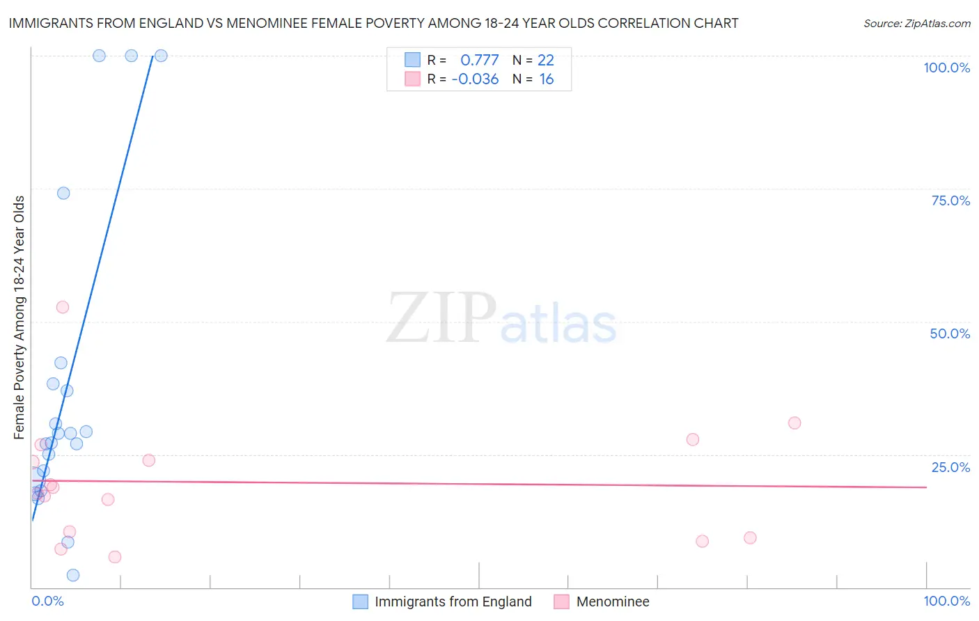 Immigrants from England vs Menominee Female Poverty Among 18-24 Year Olds